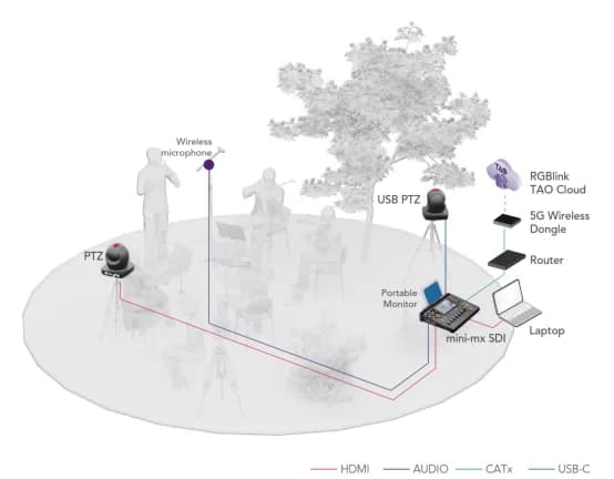 Remote Video โ Solution diagram