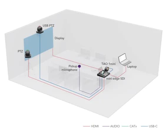 Video Conferencing โ Solution diagram